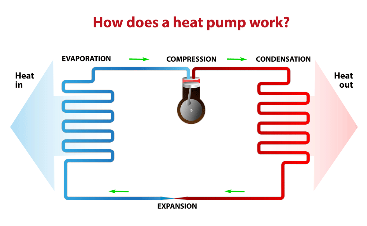 How does a heat pump work